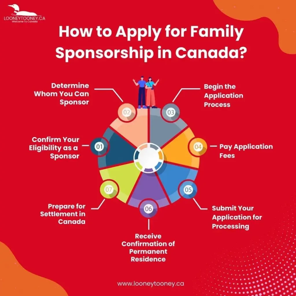 How to Apply for Family Sponsorship in Canada