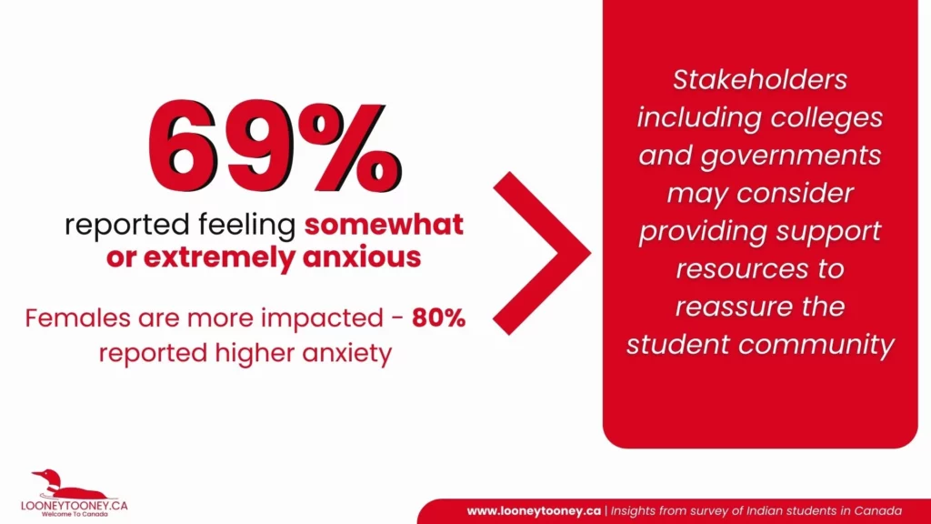 LooneyTooney:Indian Students in Canada - Students anxious