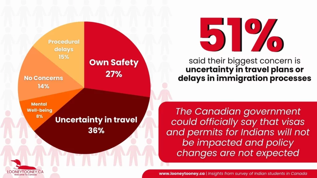 LooneyTooney:Indian Students in Canada - Students travel plans