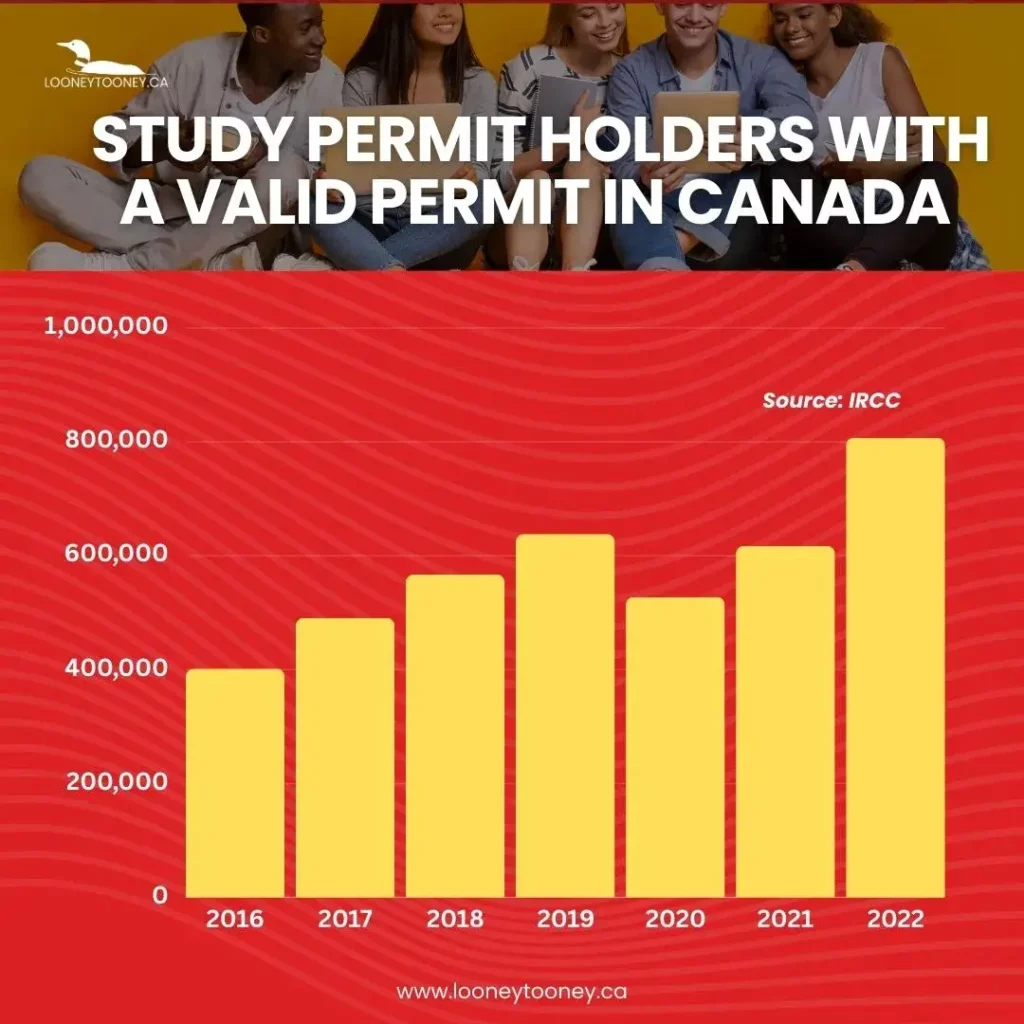 Valid Study Permit Holders in Canada