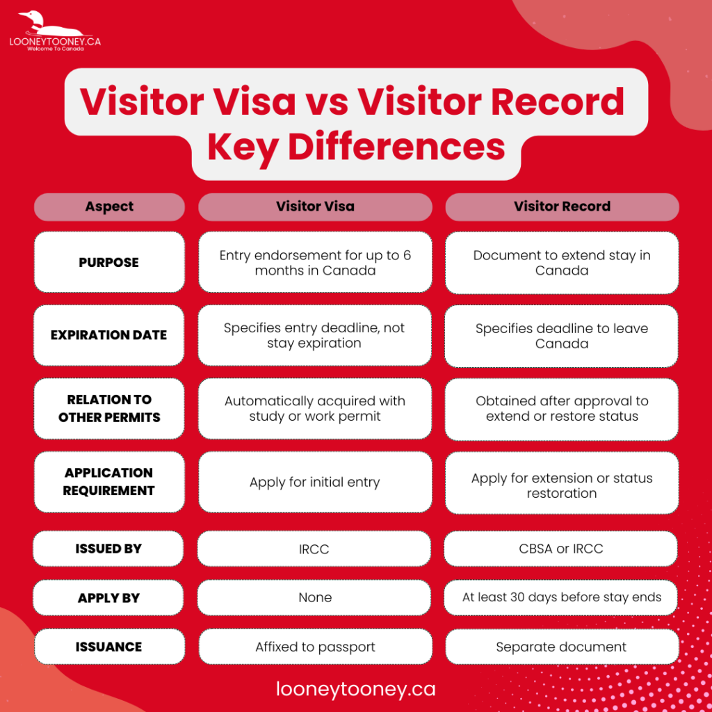 Visitor Visa vs Visitor Record
